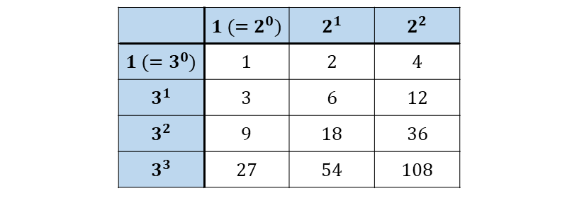 108の約数の求める方法